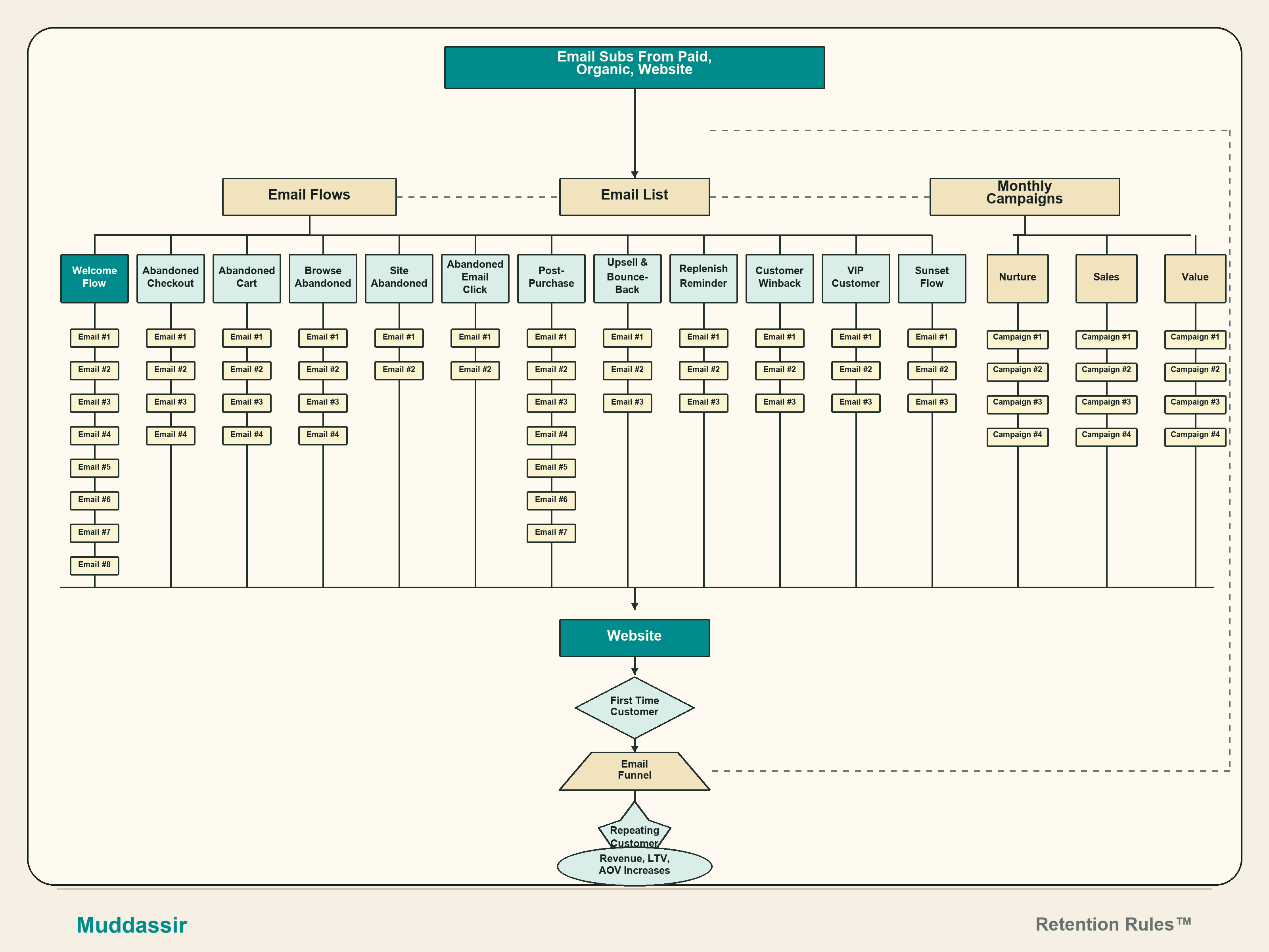 Email subscriber system map showing email flows, monthly campaigns, website path, first-time customer path, email funnel, repeating customer path, and revenue, LTV, and AOV increases.